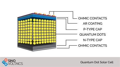  Quantum Dots – En revolution i belysning och solceller?