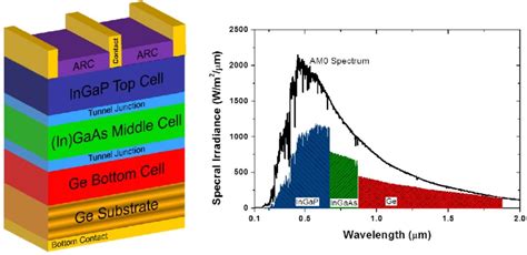  Indiumfosfid: Nanomaterial Revolution för Högre Effektivitet i Solceller!