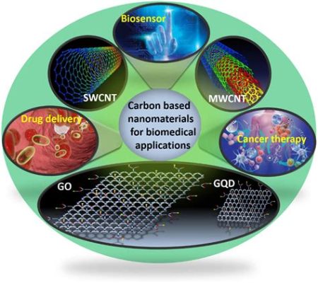  Nanowirens - revolutionerande material för energilagring och biomedicinska tillämpningar!