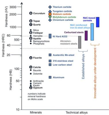  Wolframkarbid: Hårdhetens Kung i Industriella Applikationer!